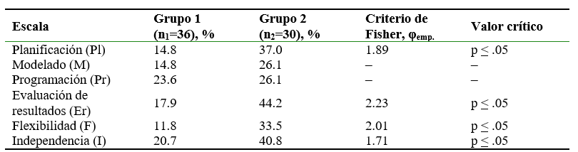 Las diferencias entre los grupos según los criterios de autorregulación del comportamiento (n1=36; n2=30)